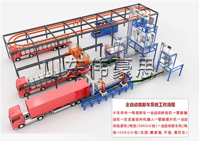 袋料全自動裝車機(jī)器人，全自動裝車機(jī)模擬現(xiàn)場